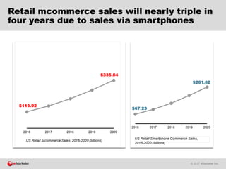 © 2017 eMarketer Inc.
Retail mcommerce sales will nearly triple in
four years due to sales via smartphones
 