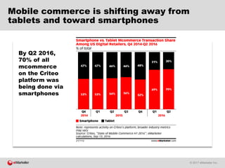 © 2017 eMarketer Inc.
Mobile commerce is shifting away from
tablets and toward smartphones
By Q2 2016,
70% of all
mcommerce
on the Criteo
platform was
being done via
smartphones
 