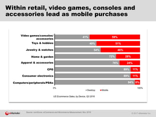 © 2017 eMarketer Inc.
Within retail, video games, consoles and
accessories lead as mobile purchases
94%
89%
89%
76%
72%
54%
49%
41%
6%
11%
11%
24%
28%
46%
51%
59%
0% 100%
Desktop Mobile
Computers/peripherals/PDAs
Consumer electronics
US Ecommerce Sales, by Device, Q3 2016
Home  garden
Apparel  accessories
CPG
Jewelry  watches
Toys  hobbies
Video games/consoles/
accessories
Source: comScore, eCommerce and Mcommerce Measurement, Nov 2016
 
