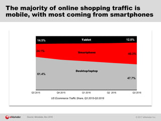 © 2017 eMarketer Inc.
The majority of online shopping traffic is
mobile, with most coming from smartphones
61.4%
47.7%
24.1%
40.3%
14.5% 12.0%
Q3 2015 Q4 2015 Q1 2016 Q2 2016 Q3 2016
Desktop/laptop
Smartphone
Tablet
US Ecommerce Traffic Share, Q3 2015-Q3 2016
Source: Monetate, Nov 2016
 