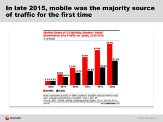 © 2017 eMarketer Inc.
In late 2015, mobile was the majority source
of traffic for the first time
 