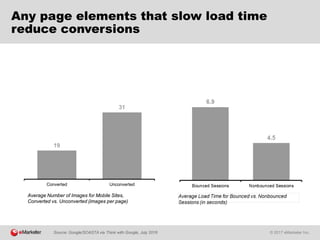 © 2017 eMarketer Inc.
Any page elements that slow load time
reduce conversions
19
31
Converted Unconverted
Average Number of Images for Mobile Sites,
Converted vs. Unconverted (images per page)
Source: Google/SOASTA via Think with Google, July 2016
 
