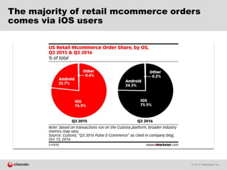 © 2017 eMarketer Inc.
The majority of retail mcommerce orders
comes via iOS users
 