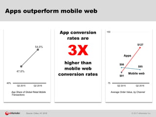 © 2017 eMarketer Inc.
Apps outperform mobile web
App conversion
rates are
3X
higher than
mobile web
conversion rates
Mobile Web
47.0%
54.0%
40%
Q2 2015 Q2 2016
$91
$127
$98
$95
75
150
Q2 2015 Q2 2016
Mobile web
Apps
Source: Criteo, H1 2016
App Share of Global Retail Mobile
Transactions
Average Order Value, by Channel
 