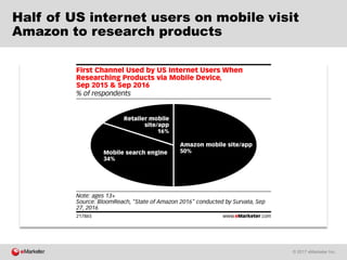 © 2017 eMarketer Inc.
Half of US internet users on mobile visit
Amazon to research products
 
