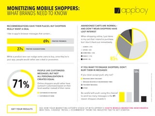 MONETIZING MOBILE SHOPPERS:
WHAT BRANDS NEED TO KNOW
71%
RECOMMENDATIONS HAVE THEIR PLACES, BUT SHOPPERS
REALLY WANT A DEAL
I like in-app/in-browser messages that contain...
While a product reco can nudge some users to buy, once they’re in
your app, people would rather see a deal or promotion.
ABANDONED CARTS ARE NORMAL—
AND DON’T MEAN SHOPPERS HAVE
LOST INTEREST
When shopping online, I put items
in my cart that I intend to purchase,
but I don’t check out immediately.
SOMETIMES / 32%
ALWAYS / 21%
RARELY / 11%
NEVER / 4%
OFTEN / 32%
PEOPLE LIKE CUSTOMIZED
MESSAGES, BUT NOT
ALL PERSONALIZATION IS
CREATED EQUAL
Online shoppers would rather have
outreach customized based on their
local weather instead of their name.
CUSTOMIZED BY WEATHER
CUSTOMIZED BY NAME
IF YOU WANT TO ENGAGE SHOPPERS, DON’T
BURY THEM IN MESSAGES
If you never accept push, why not?
TOO MANY MESSAGES
MESSAGES AREN’T RELEVANT
OTHER
MESSAGE RECEIVED AT INCONVENIENT TIMES
PREFER SUGGESTIONS
PREFER PROMOS69%
27%
GET YOUR RESULTS
S E E H O W Y O U R M A R K E T I N G E F F O R T S S TA C K U P W I T H A P P B O Y ’ S D I G I T S M O B I L E M A R K E T I N G B E N C H M A R K S
W E B T O O L . C H O O S E “ R E TA I L + E C O M M E R C E ” F R O M T H E I N D U S T R Y TA B T O G E T S TA R T E D .
56%
Be careful with push—using this channel
to send too many messages is the #1
reason shoppers disable it.
SOURCE:APPBOYCONSUMERSTUDYVIAPOLLFISH.COM
85%
 