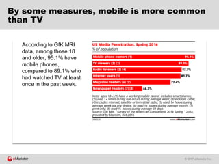 © 2017 eMarketer Inc.
By some measures, mobile is more common
than TV
According to GfK MRI
data, among those 18
and older, 95.1% have
mobile phones,
compared to 89.1% who
had watched TV at least
once in the past week.
 