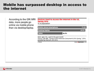 © 2017 eMarketer Inc.
Mobile has surpassed desktop in access to
the internet
According to the GfK MRI
data, more people go
online via mobile phone
than via desktop/laptop.
 