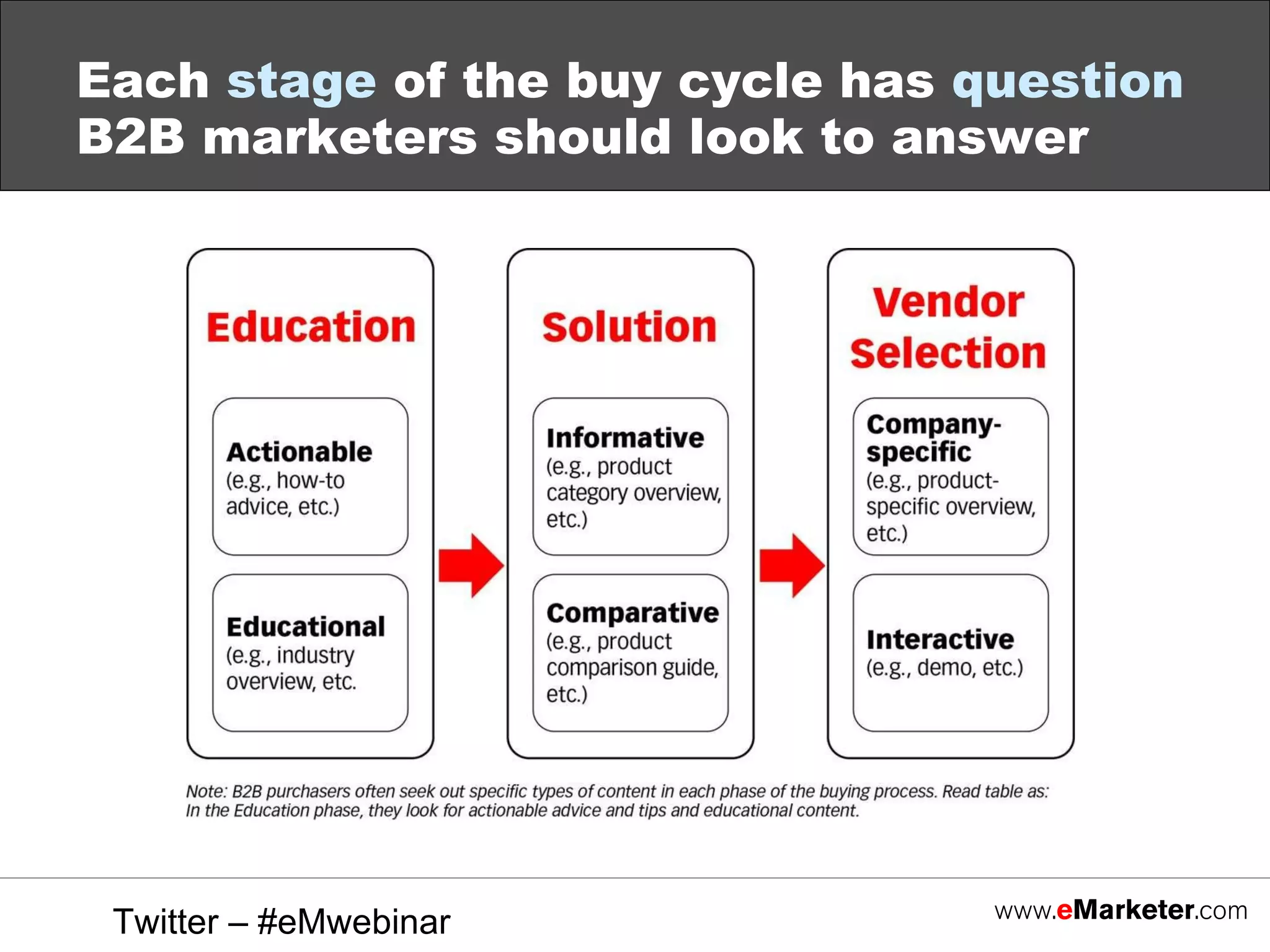 Each  stage  of the buy cycle has  question  B2B marketers should look to answer Twitter – #eMwebinar 