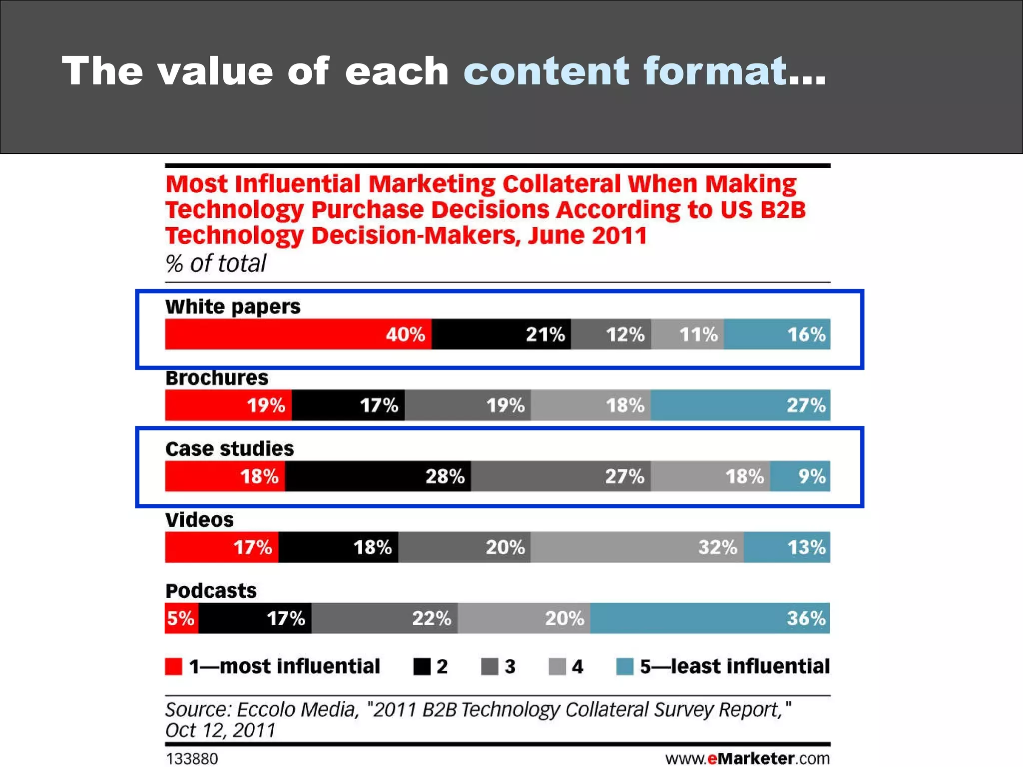 The value of each  content format … 