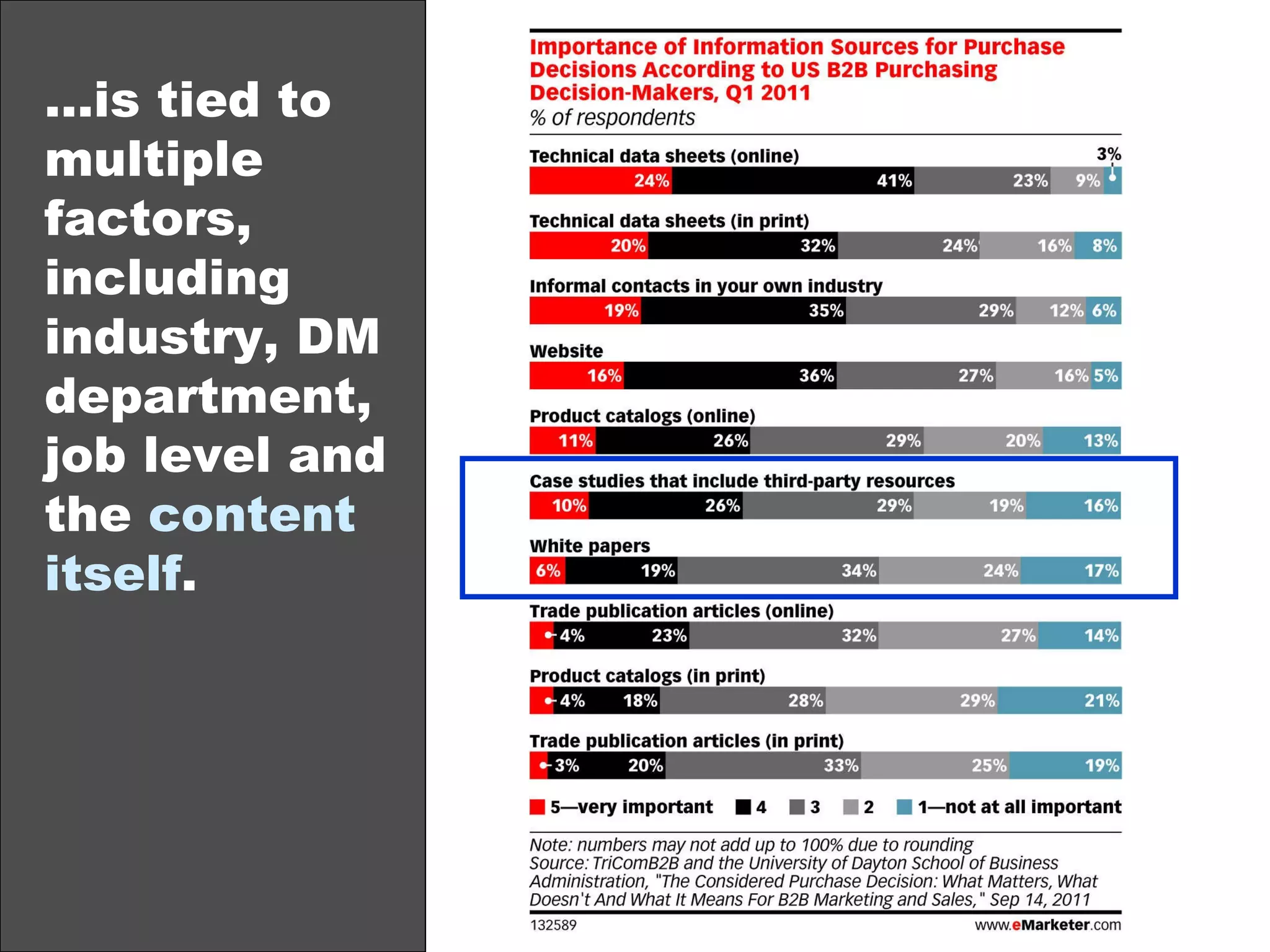… is tied to multiple factors, including industry, DM department, job level and the  content itself .  