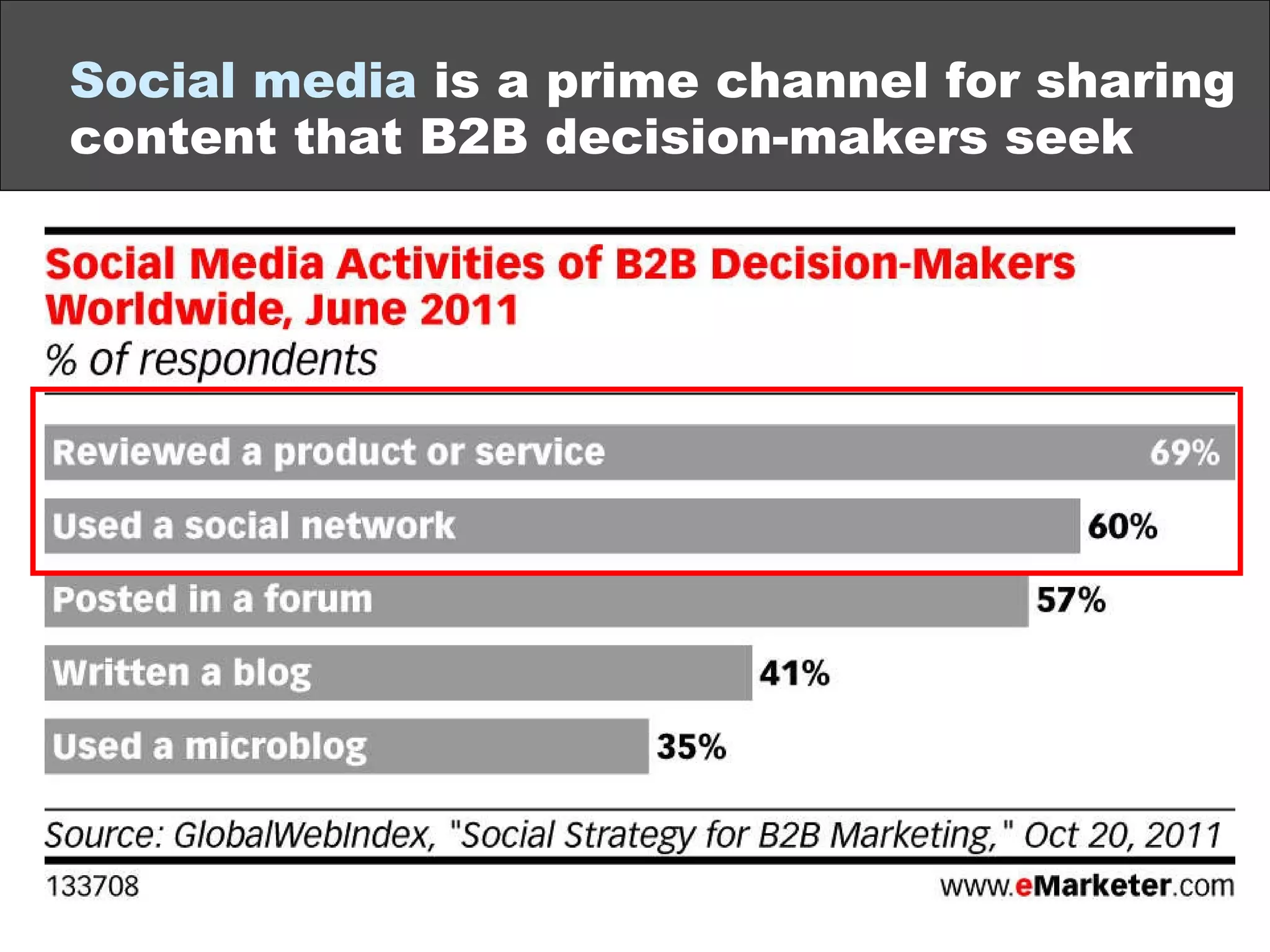 Social media  is a prime channel for sharing content that B2B decision-makers seek 