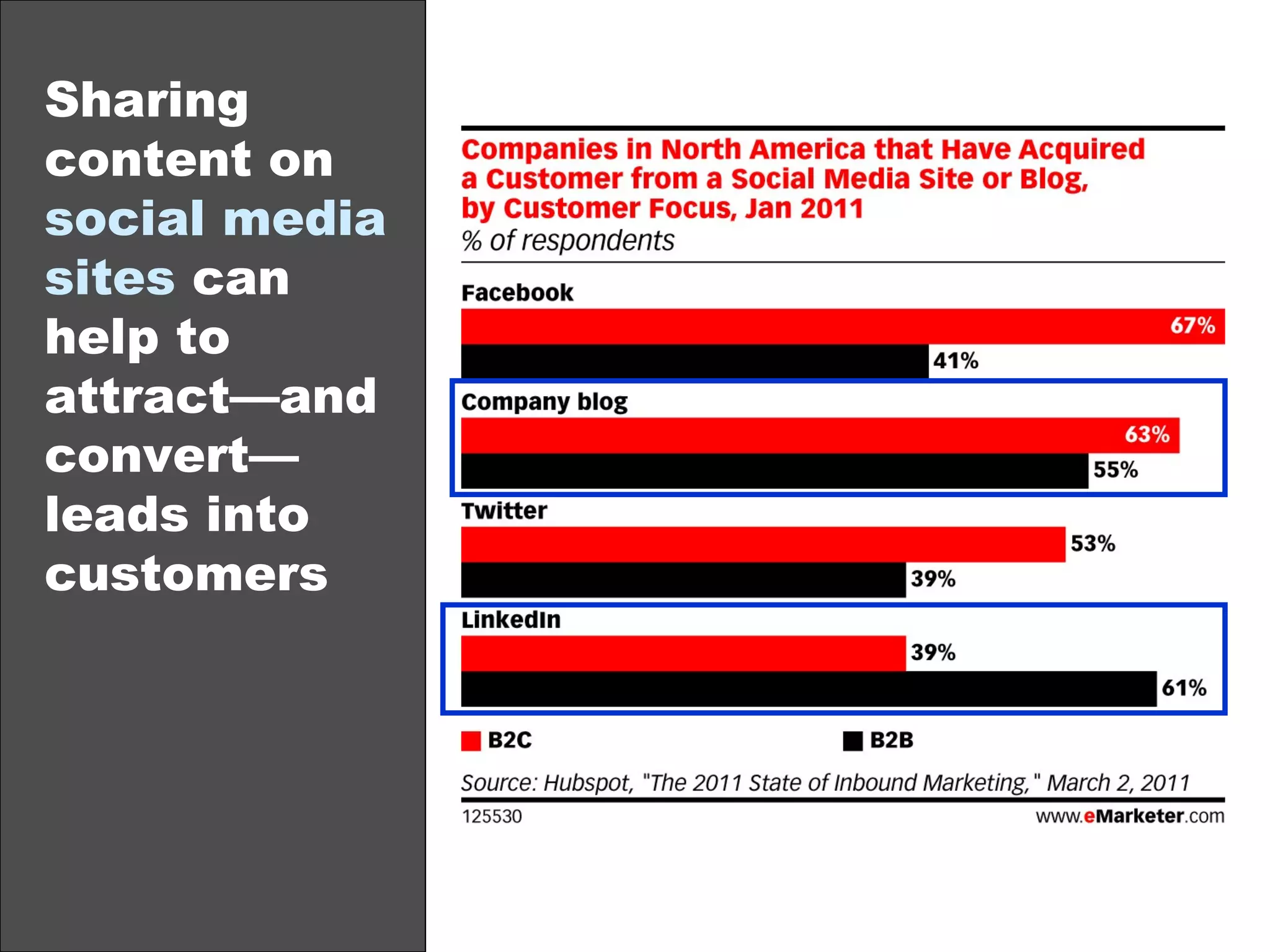 Sharing content on  social media sites  can help to attract—and convert—leads into customers 
