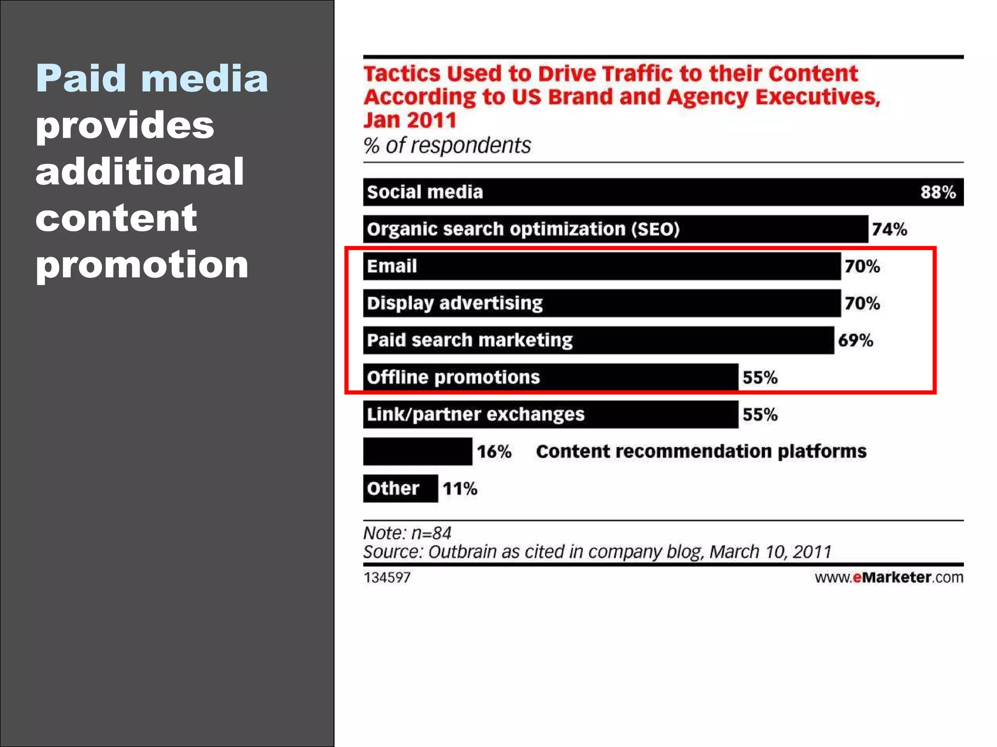 Paid media  provides additional content promotion 