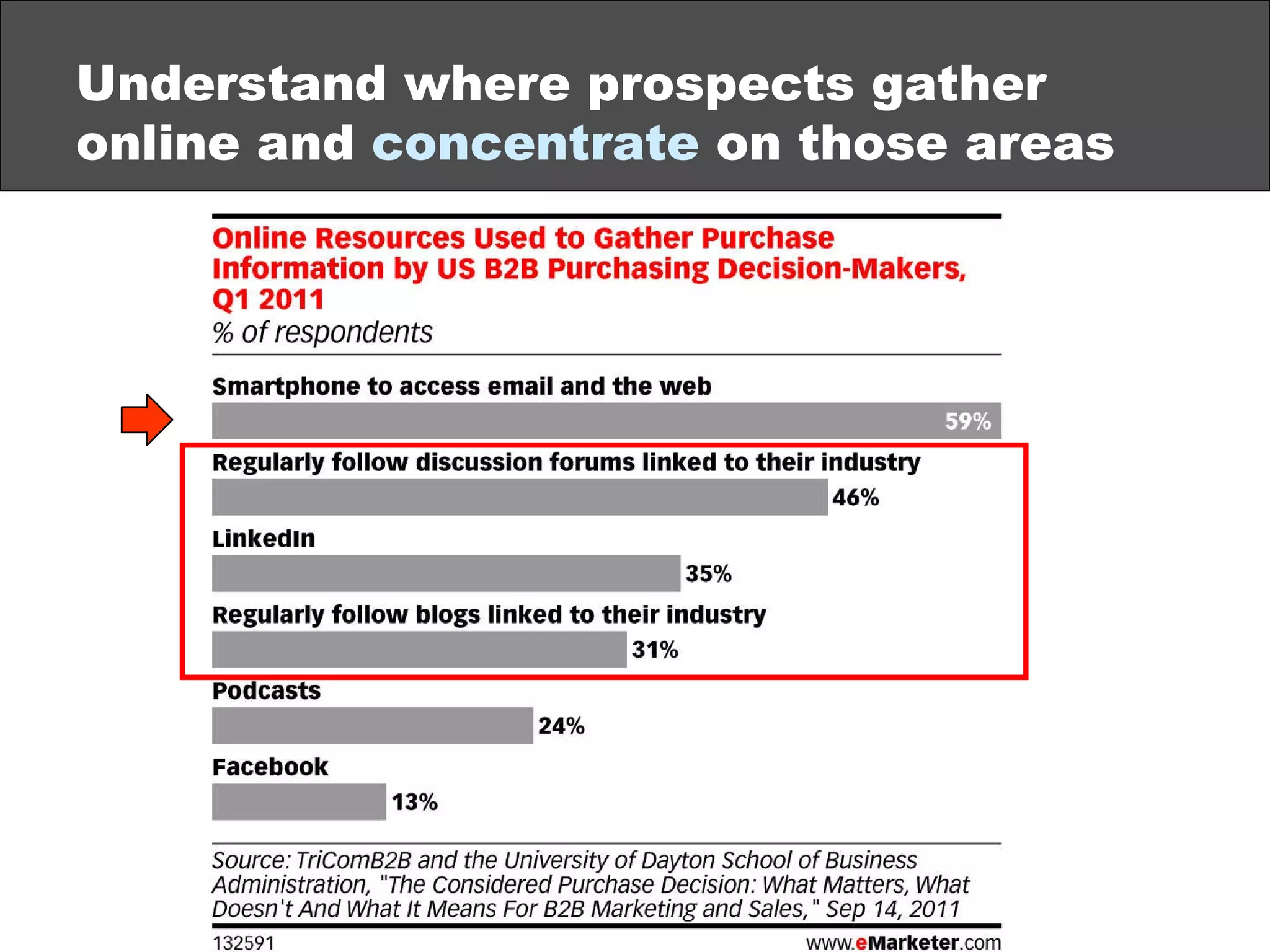 Understand where prospects gather online and  concentrate  on those areas 