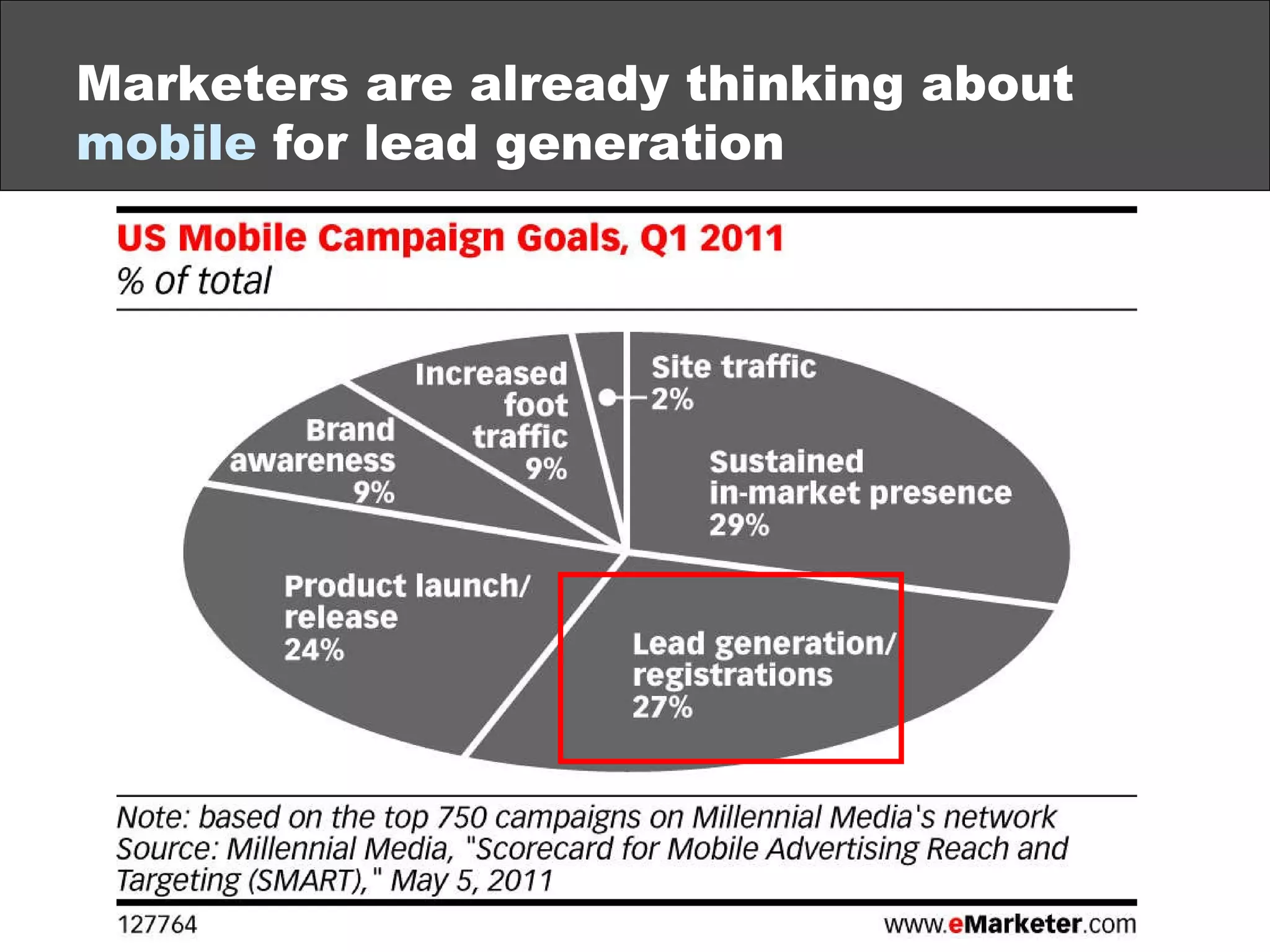 Marketers are already thinking about  mobile  for lead generation 