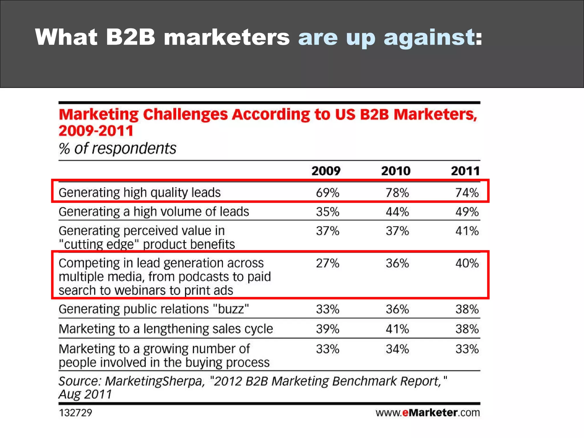 What B2B marketers  are up against :  