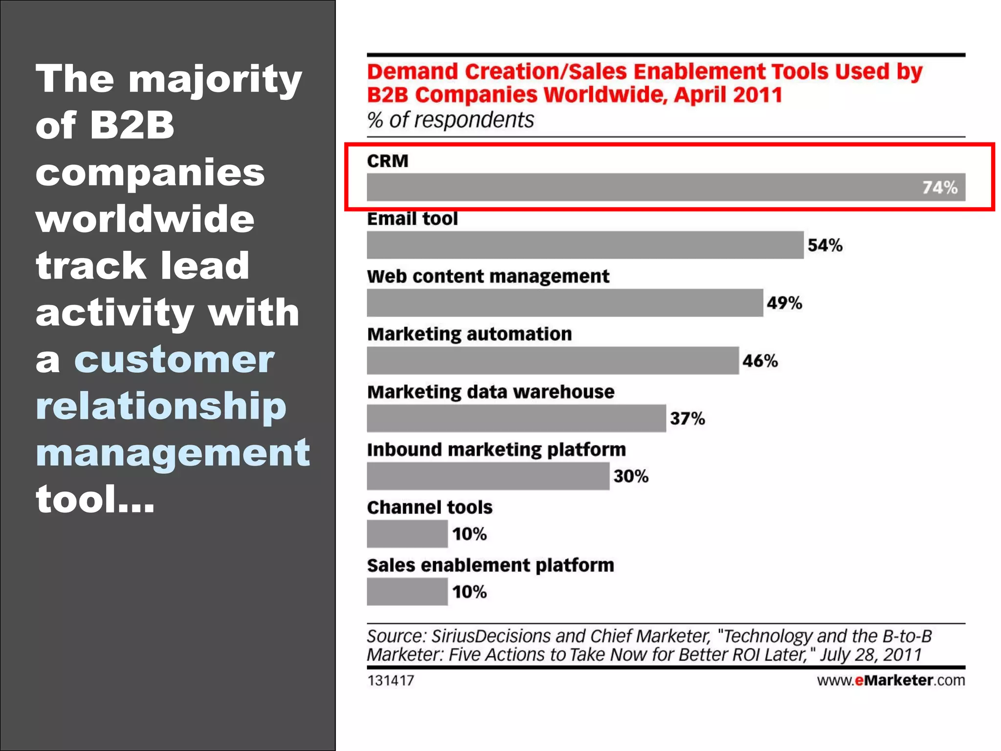 The majority of B2B companies worldwide track lead activity with a  customer relationship management  tool… 