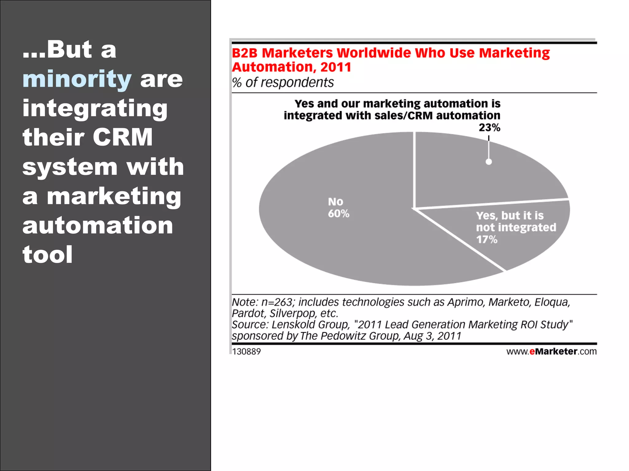 … But a  minority  are integrating their CRM system with a marketing automation tool 