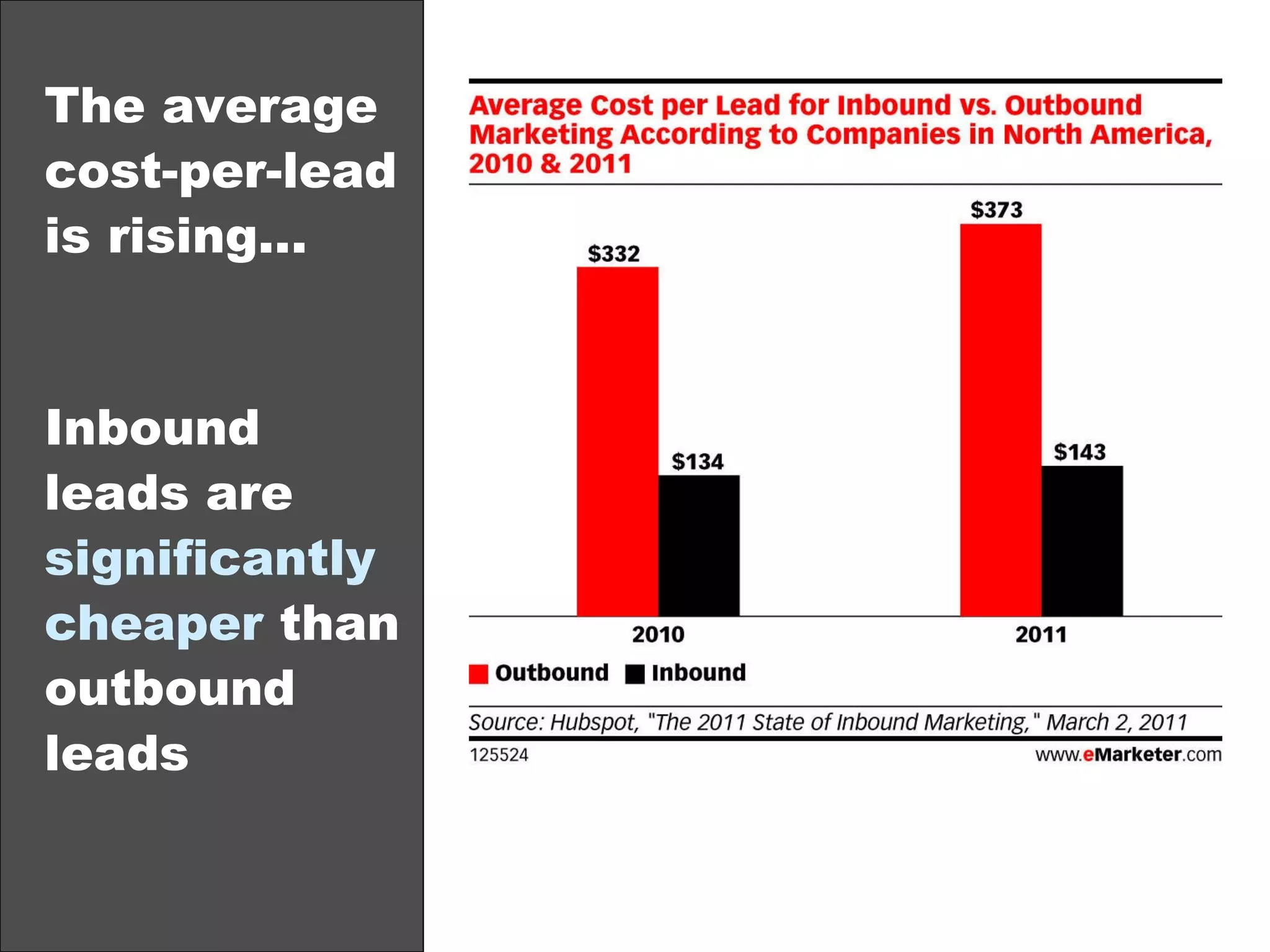 The average cost-per-lead is rising...  Inbound leads are  significantly cheaper  than outbound leads 