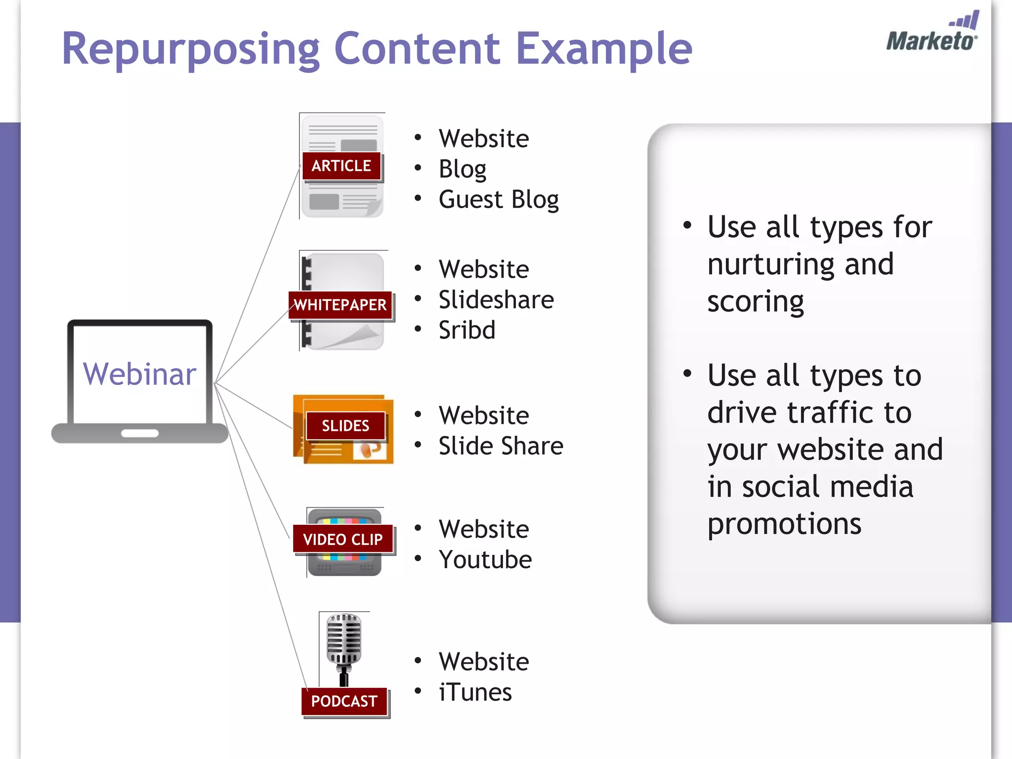 Repurposing Content Example Use all types for nurturing and scoring Use all types to drive traffic to your website and in social media promotions Website iTunes Website Youtube Website Slide Share Website Blog Guest Blog Website Slideshare Sribd Webinar ARTICLE WHITEPAPER SLIDES VIDEO CLIP PODCAST 