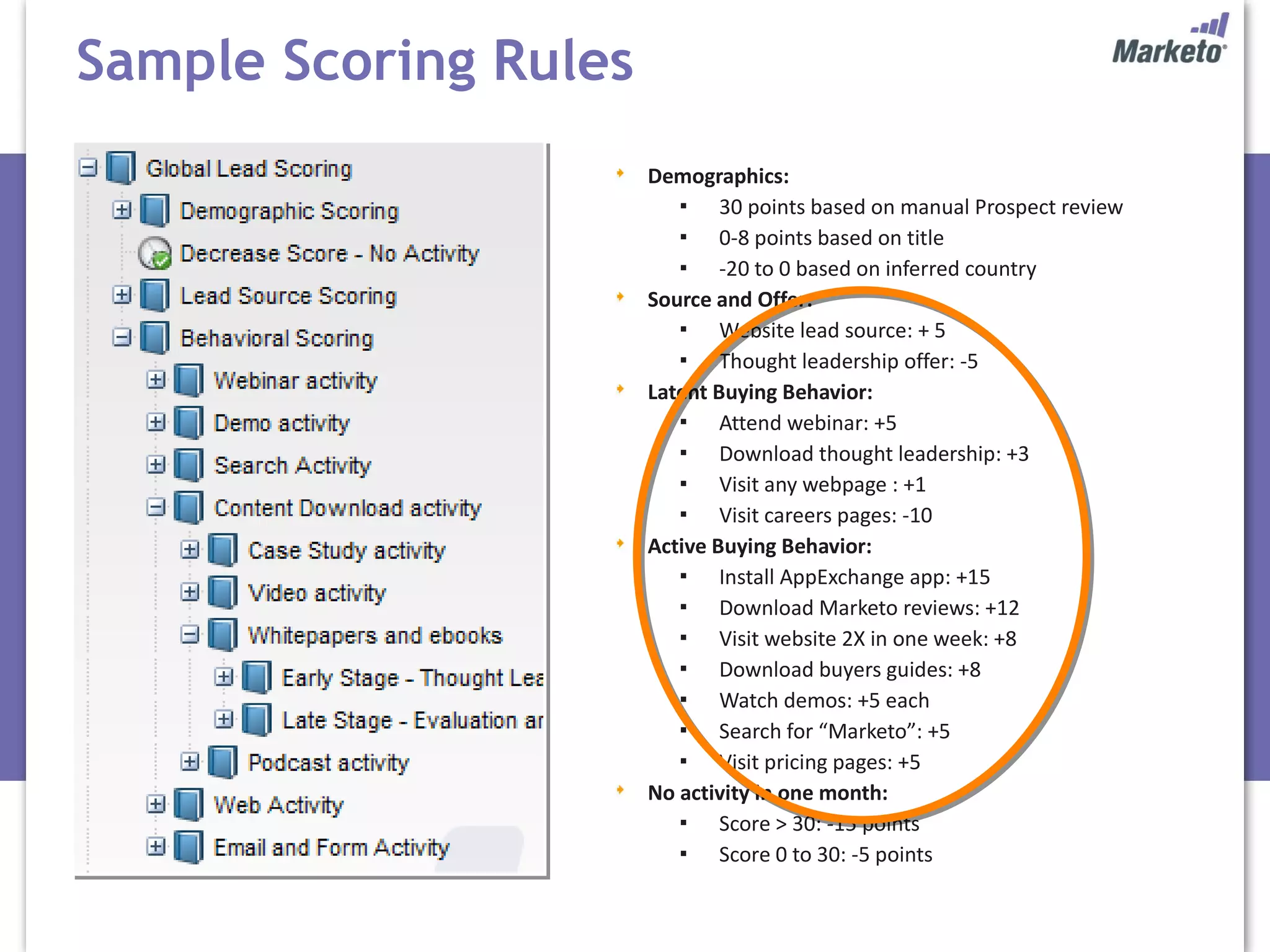 Demographics: 30 points based on manual Prospect review 0-8 points based on title -20 to 0 based on inferred country Source and Offer: Website lead source: + 5 Thought leadership offer: -5 Latent Buying Behavior: Attend webinar: +5 Download thought leadership: +3 Visit any webpage : +1 Visit careers pages: -10 Active Buying Behavior: Install AppExchange app: +15 Download Marketo reviews: +12 Visit website 2X in one week: +8 Download buyers guides: +8 Watch demos: +5 each Search for “Marketo”: +5 Visit pricing pages: +5 No activity in one month:  Score > 30: -15 points Score 0 to 30: -5 points Sample Scoring Rules 
