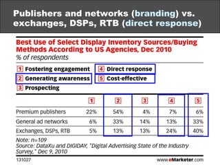 30% of marketers or less cite content targeting as most important vs. at least 70% who favor audience targeting