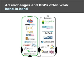 Largest portion of media buyers use only a few exchanges,somewhat more use networks, and still more use publishers
