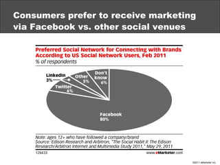 Consumers prefer to receive marketing via Facebook vs. other social venues 