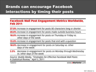 Brands can encourage Facebook interactions by timing their posts 