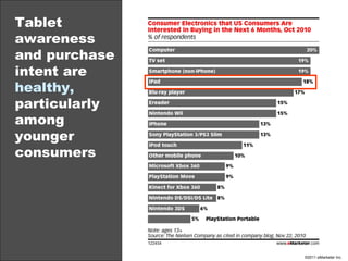 Tablet awareness and purchase intent are  healthy,  particularly among younger consumers 