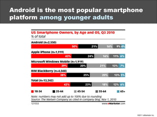Android is the most popular smartphone platform  among younger adults 