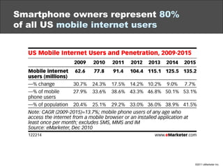Smartphone owners represent  80%   of all US  mobile internet users 