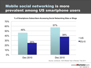 Mobile social networking  is more prevalent among US smartphone users Source: comScore, “2010 Mobile Year in Review,” Feb ...