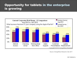 Opportunity for tablets  in the enterprise  is growing Source: ChangeWave Research, Dec 2011 