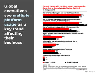Global executives see  multiple platform usage  as a key trend affecting their business 