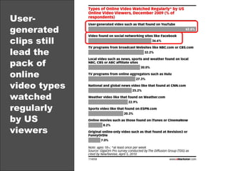 User-generated clips still lead the pack of online video types watched regularly by US viewers  