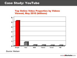 Source: Nielsen Case Study: YouTube Top Online Video Properties by Videos Viewed, May 2010 (billions) 