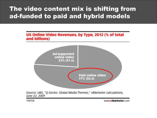 The video content mix is shifting from ad-funded to paid and hybrid models 