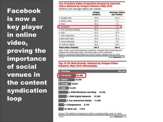 Facebook is now a key player in online video, proving the importance of social venues in the content syndication loop  