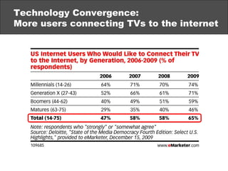 Technology Convergence:  More users connecting TVs to the internet 
