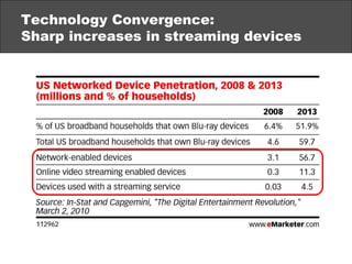 Technology Convergence:  Sharp increases in streaming devices 