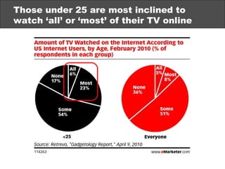 Those under 25 are most inclined to watch ‘all’ or ‘most’ of their TV online 