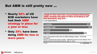 © 2016 eMarketer Inc.
But ABM is still pretty new …
 Nearly 60% of US
B2B marketers have
had their ABM
strategy in place ...