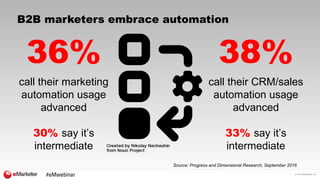 © 2016 eMarketer Inc.
B2B marketers embrace automation
36% 38%
call their marketing
automation usage
advanced
30% say it’s...