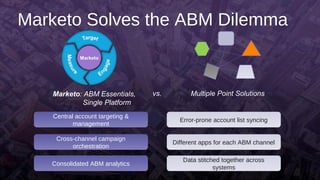 Marketo Solves the ABM Dilemma
Multiple Point SolutionsMarketo: ABM Essentials,
Single Platform
vs.
Error-prone account li...