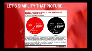 eMarketer Webinar: Digital Advertising on Amazon and the Duopoly—What It Means for Everyone Else Slide 4