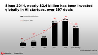 © 2016 eMarketer Inc.
Since 2011, nearly $2.4 billion has been invested
globally in AI startups, over 397 deals
Source: CB Insights, June 2016
#eMwebinar
 