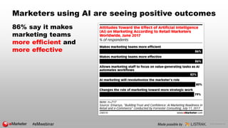 © 2018 eMarketer Inc.
Marketers using AI are seeing positive outcomes
86% say it makes
marketing teams
more efficient and
...