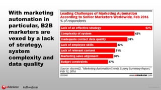 © 2016 eMarketer Inc.
With marketing
automation in
particular, B2B
marketers are
vexed by a lack
of strategy,
system
compl...
